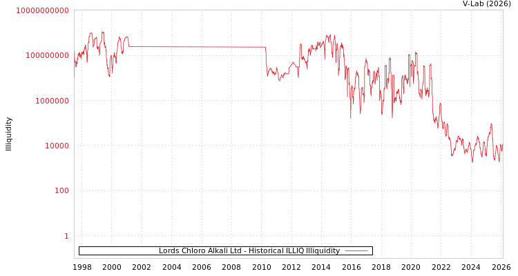 graph of Lords Chloro Alkali Ltd ILLIQ-HIST