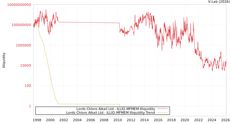 graph of Lords Chloro Alkali Ltd ILLIQ-MFMEM