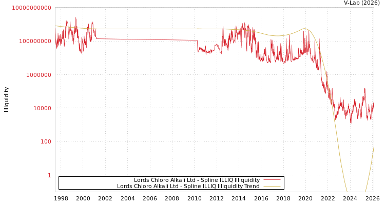 graph of Lords Chloro Alkali Ltd ILLIQ-SMEM