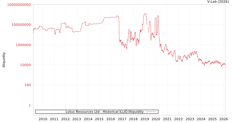 graph of Lotus Resources Ltd ILLIQ-HIST