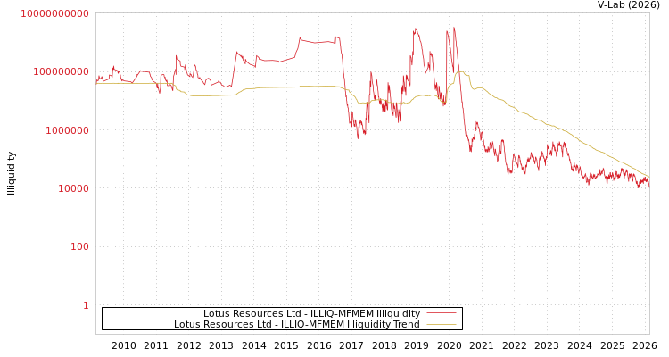 graph of Lotus Resources Ltd ILLIQ-MFMEM