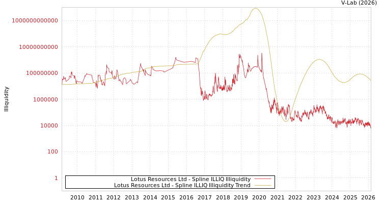 graph of Lotus Resources Ltd ILLIQ-SMEM