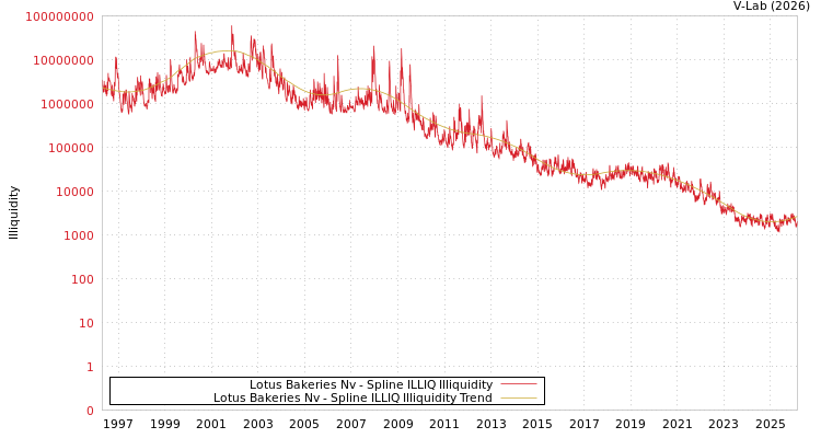 graph of Lotus Bakeries Nv ILLIQ-SMEM