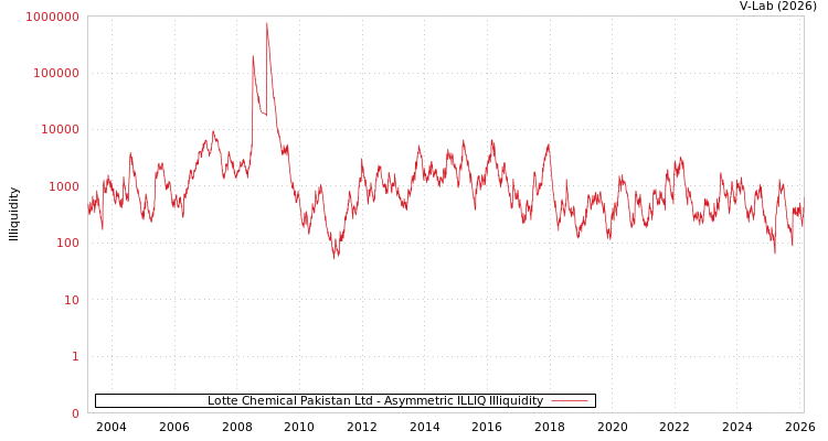 graph of Lotte Chemical Pakistan Ltd ILLIQ-AMEM