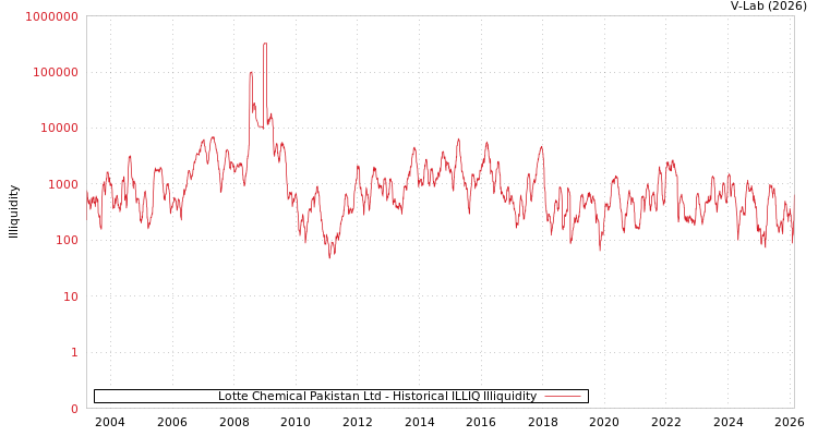 graph of Lotte Chemical Pakistan Ltd ILLIQ-HIST