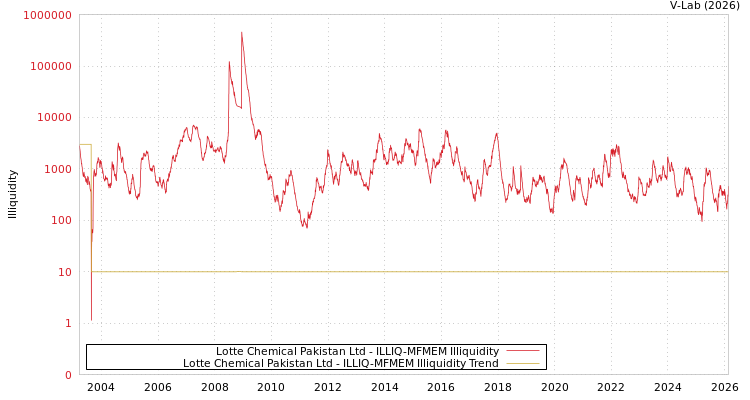 graph of Lotte Chemical Pakistan Ltd ILLIQ-MFMEM