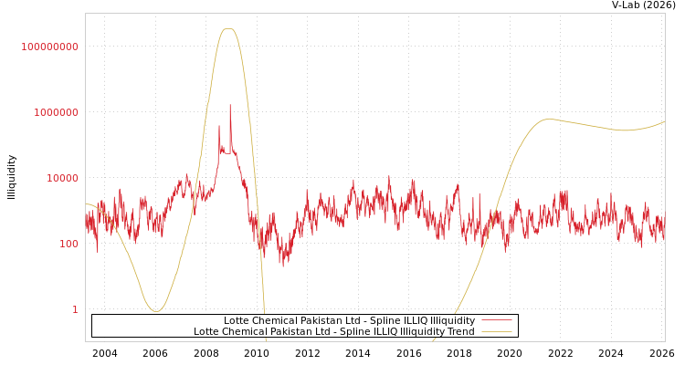 graph of Lotte Chemical Pakistan Ltd ILLIQ-SMEM