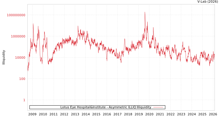 graph of Lotus Eye Hospital&Institute ILLIQ-AMEM