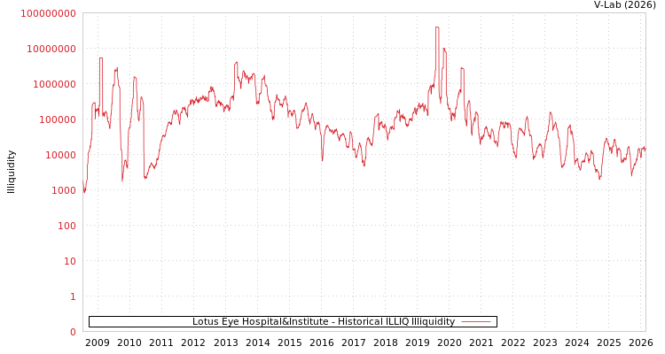 graph of Lotus Eye Hospital&Institute ILLIQ-HIST