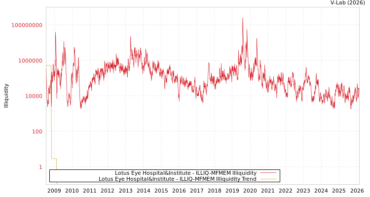 graph of Lotus Eye Hospital&Institute ILLIQ-MFMEM