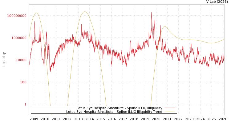 graph of Lotus Eye Hospital&Institute ILLIQ-SMEM