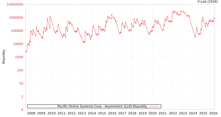 graph of Pacific Online Systems Corp ILLIQ-AMEM