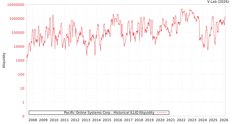 graph of Pacific Online Systems Corp ILLIQ-HIST