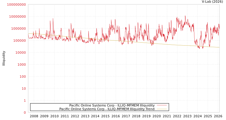 graph of Pacific Online Systems Corp ILLIQ-MFMEM