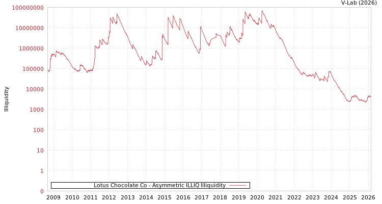 graph of Lotus Chocolate Co ILLIQ-AMEM