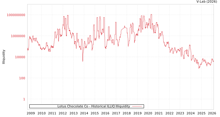 graph of Lotus Chocolate Co ILLIQ-HIST