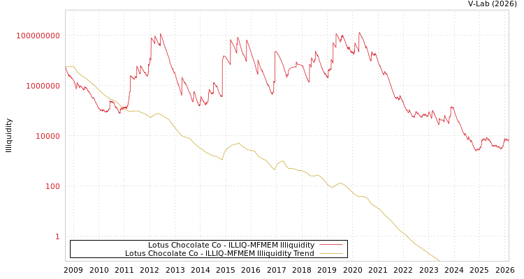graph of Lotus Chocolate Co ILLIQ-MFMEM