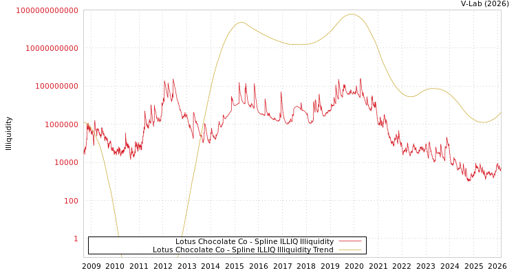 graph of Lotus Chocolate Co ILLIQ-SMEM