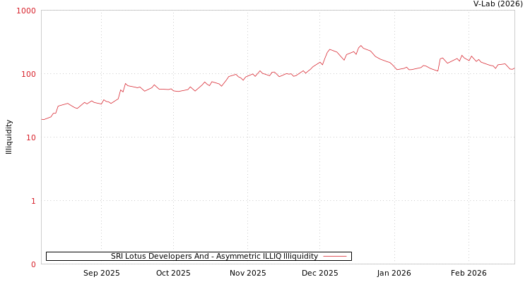 graph of SRI Lotus Developers And ILLIQ-AMEM