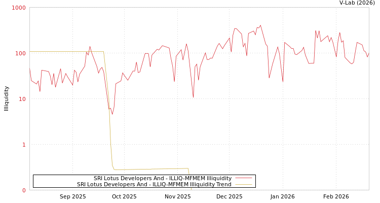 graph of SRI Lotus Developers And ILLIQ-MFMEM