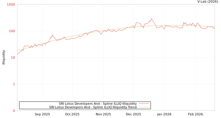 graph of SRI Lotus Developers And ILLIQ-SMEM
