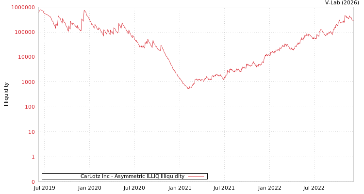 graph of CarLotz Inc ILLIQ-AMEM