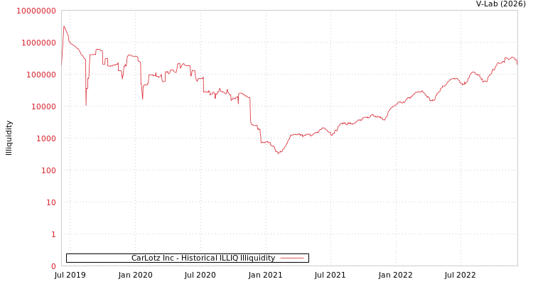 graph of CarLotz Inc ILLIQ-HIST