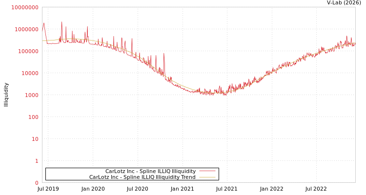 graph of CarLotz Inc ILLIQ-SMEM