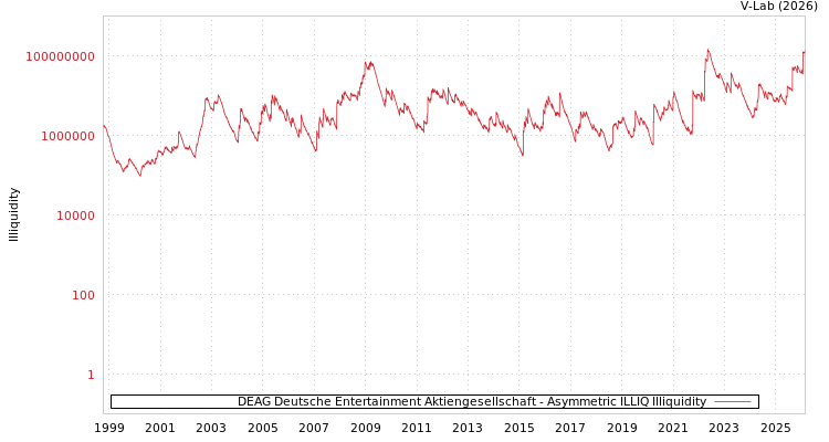 graph of DEAG Deutsche Entertainment Aktiengesellschaft ILLIQ-AMEM