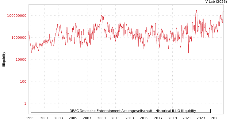 graph of DEAG Deutsche Entertainment Aktiengesellschaft ILLIQ-HIST