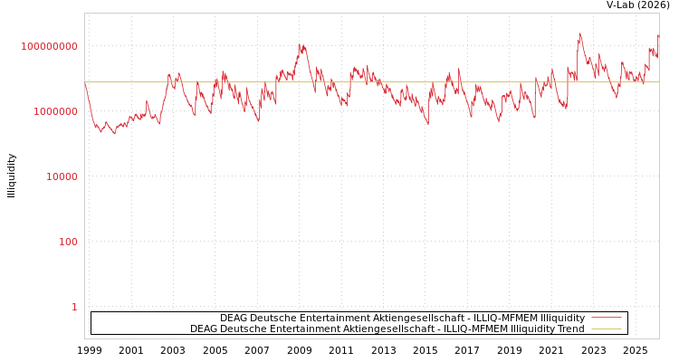 graph of DEAG Deutsche Entertainment Aktiengesellschaft ILLIQ-MFMEM