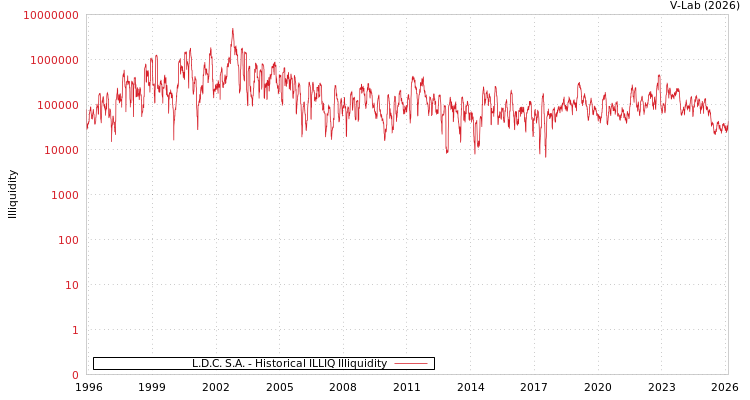 graph of L.D.C. S.A. ILLIQ-HIST