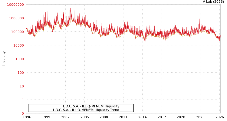 graph of L.D.C. S.A. ILLIQ-MFMEM