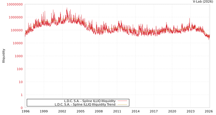 graph of L.D.C. S.A. ILLIQ-SMEM