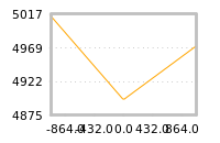 Impact of return on liquidity tomorrow