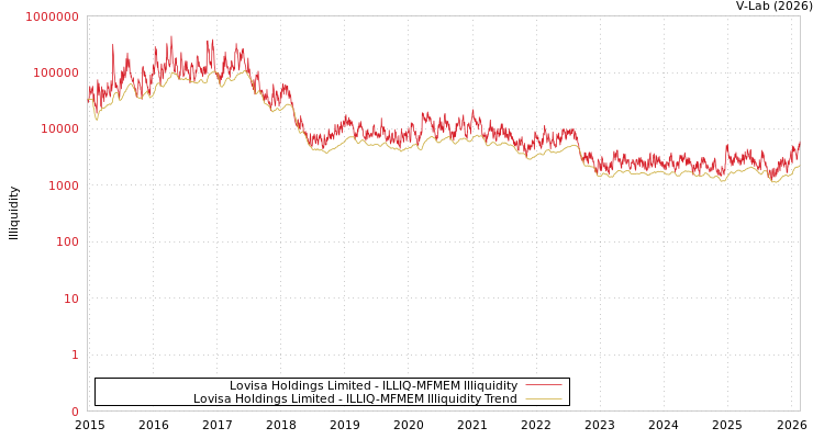 graph of Lovisa Holdings Limited ILLIQ-MFMEM