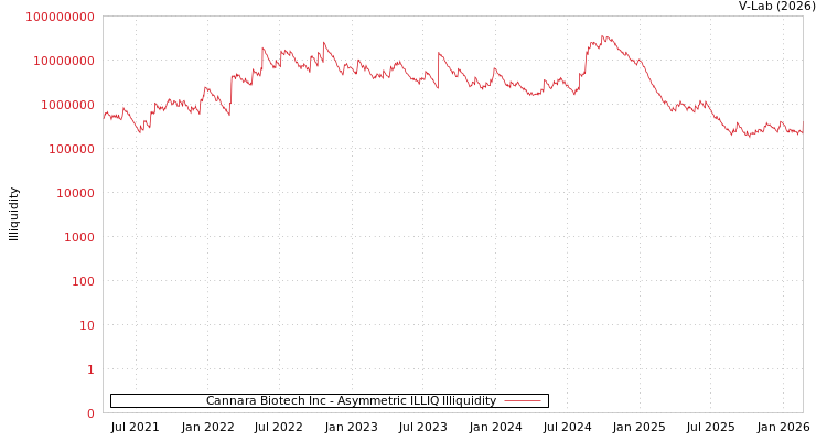 graph of Cannara Biotech Inc ILLIQ-AMEM