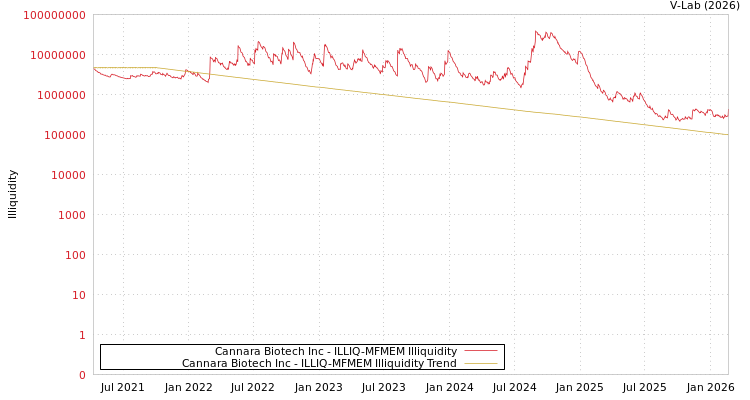 graph of Cannara Biotech Inc ILLIQ-MFMEM