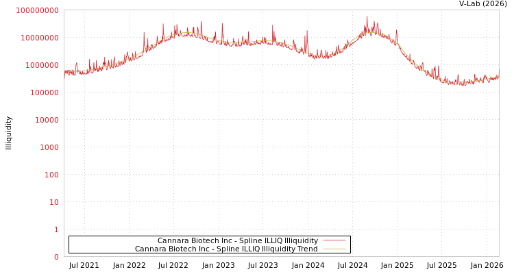 graph of Cannara Biotech Inc ILLIQ-SMEM