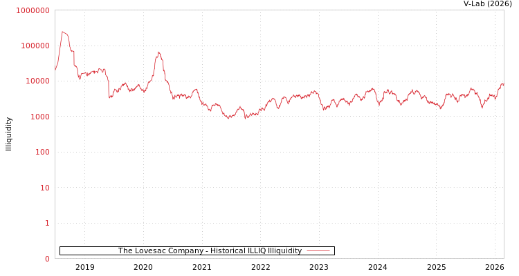 graph of The Lovesac Company ILLIQ-HIST