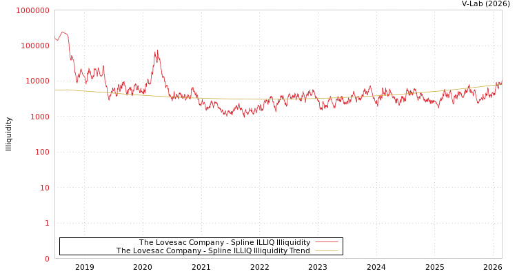 graph of The Lovesac Company ILLIQ-SMEM