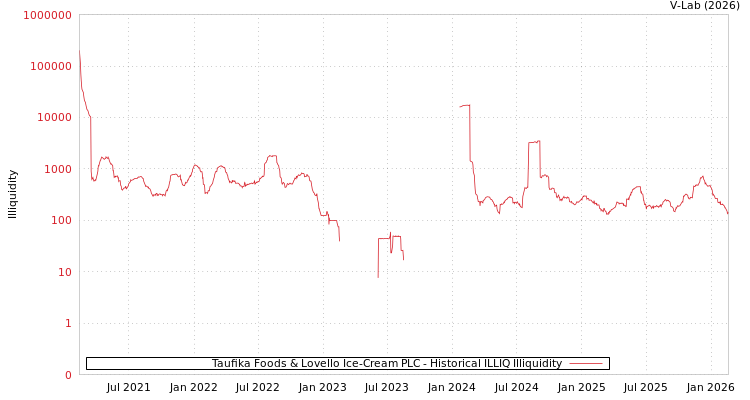 graph of Taufika Foods & Lovello Ice-Cream PLC ILLIQ-HIST