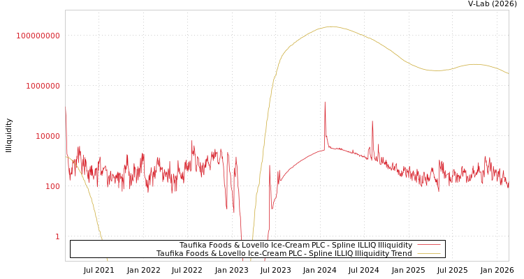 graph of Taufika Foods & Lovello Ice-Cream PLC ILLIQ-SMEM