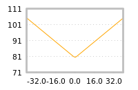 Impact of return on liquidity tomorrow