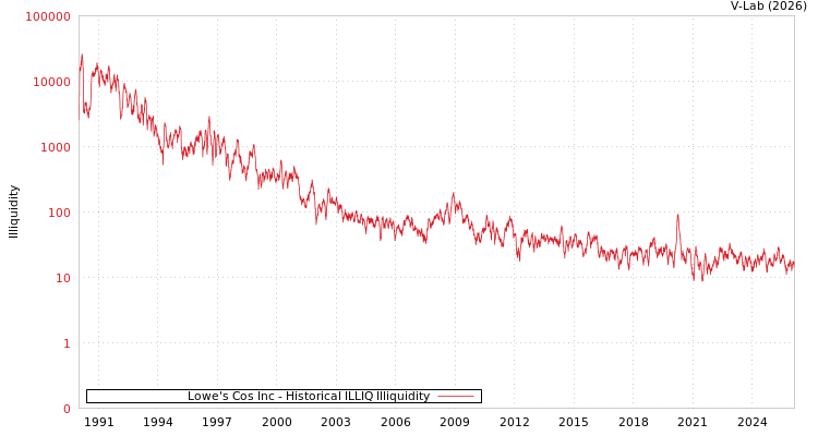 graph of Lowe's Cos Inc ILLIQ-HIST