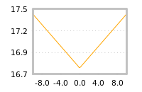 Impact of return on liquidity tomorrow