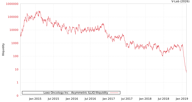 graph of Loxo Oncology Inc ILLIQ-AMEM