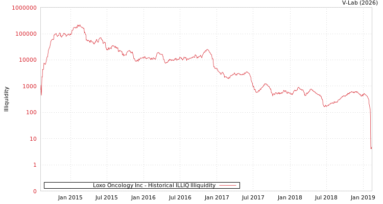 graph of Loxo Oncology Inc ILLIQ-HIST