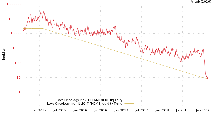 graph of Loxo Oncology Inc ILLIQ-MFMEM