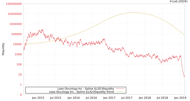 graph of Loxo Oncology Inc ILLIQ-SMEM